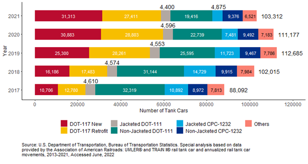 Stacked Bar Chart showing Inventory of Rail Tank Cars Carrying Class 3 Flammable Liquids