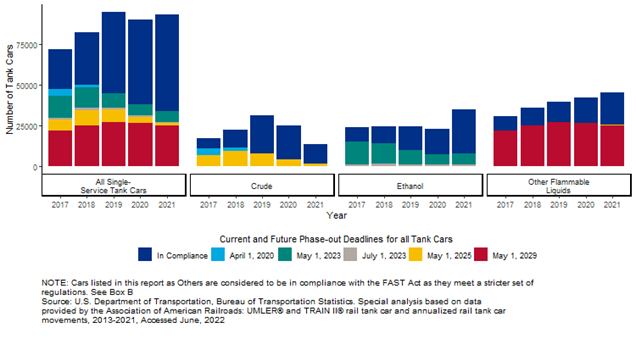 Stacked bar chart showing Phase-out Targets and Dates for Rail Tank Cars Carrying Class 3 Flammable Liquids