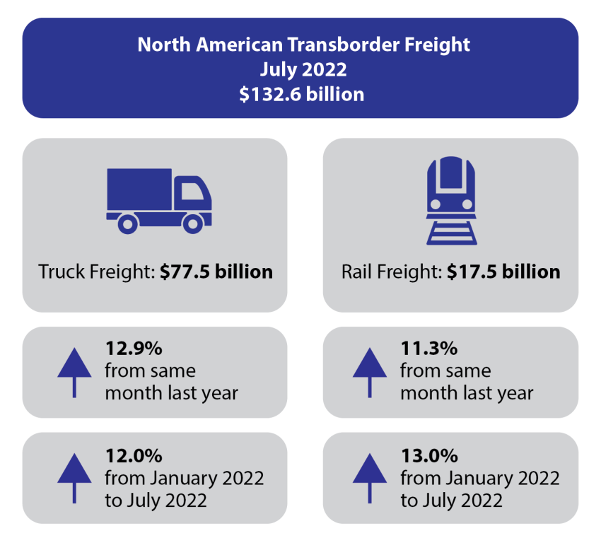 July 2022 Transborder Infographic