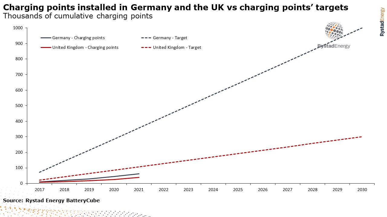 Charging points installed in Germany and the UK vs charging points targets