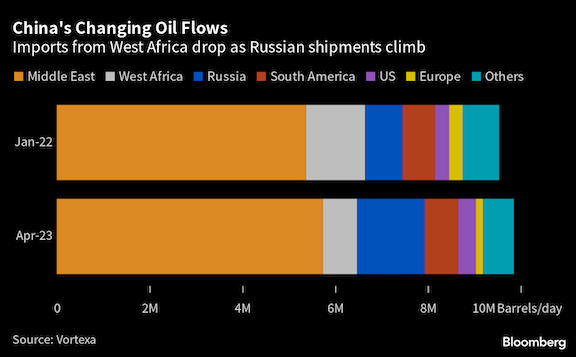 Russia steals oil market share in Asia from energy allies | AJOT.COM