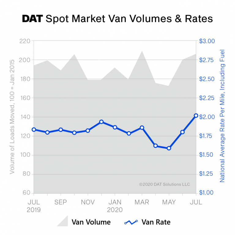 Spot van rates averaged $2.03 per mile nationally in July, up 23 cents compared to June and 19 cents higher versus July 2019. The van load-to-truck ratio was 4.4, meaning there were 4.4 available loads for every truck on the DAT network. Source: DAT