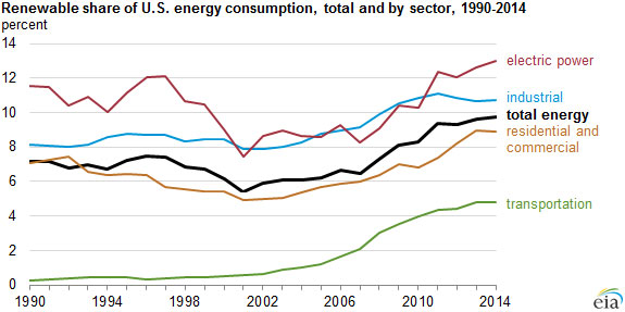 Source: U.S. Energy Information Administration, Monthly Energy Review 