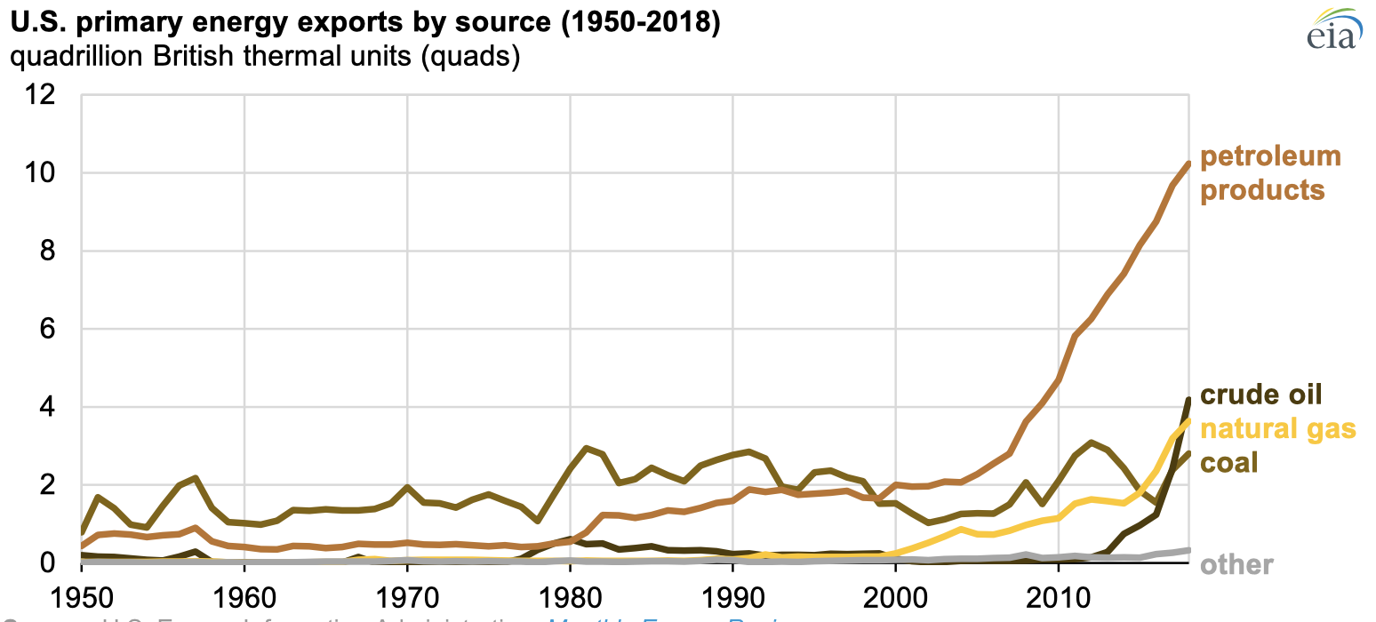 Source: U.S. Energy Information Administration, Monthly Energy Review Note: Other includes coal coke, biomass, and electricity.