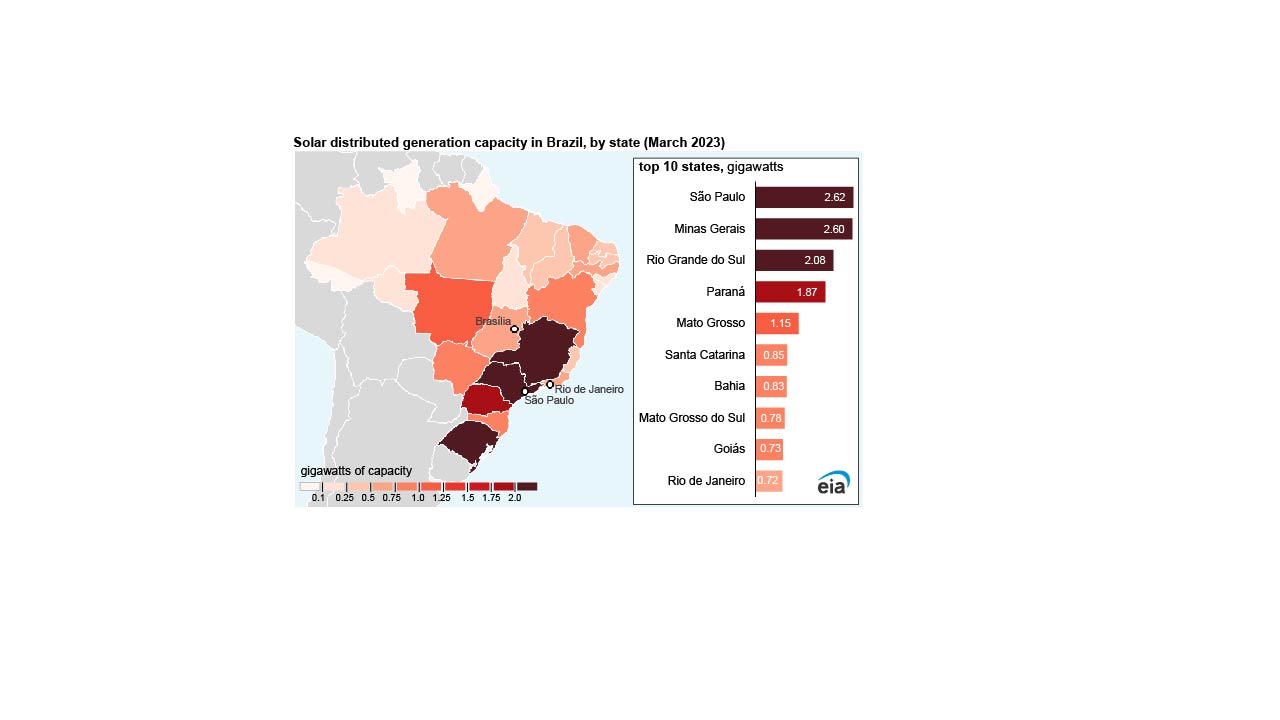 Centralized vs. distributed generation: the balance of Brazil's solar  future — RatedPower