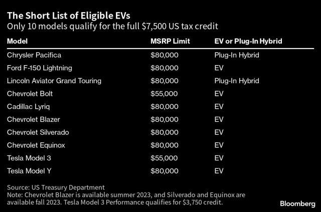 Only 10 Electric Vehicles Qualify For Full 7 500 US Tax Credit