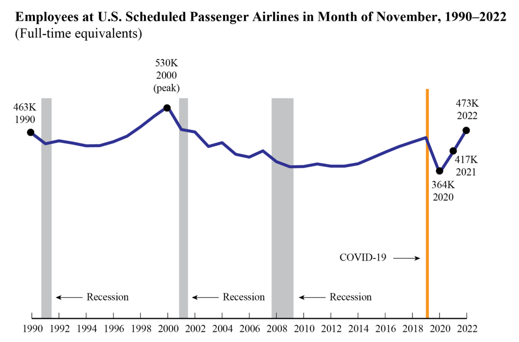 Line graph depicting employees at US scheduled passenger airlines in month of November 1990 - 2022