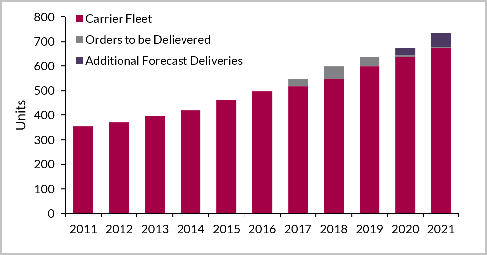 Global LNG carrier fleet by year for the period 2011-2021 