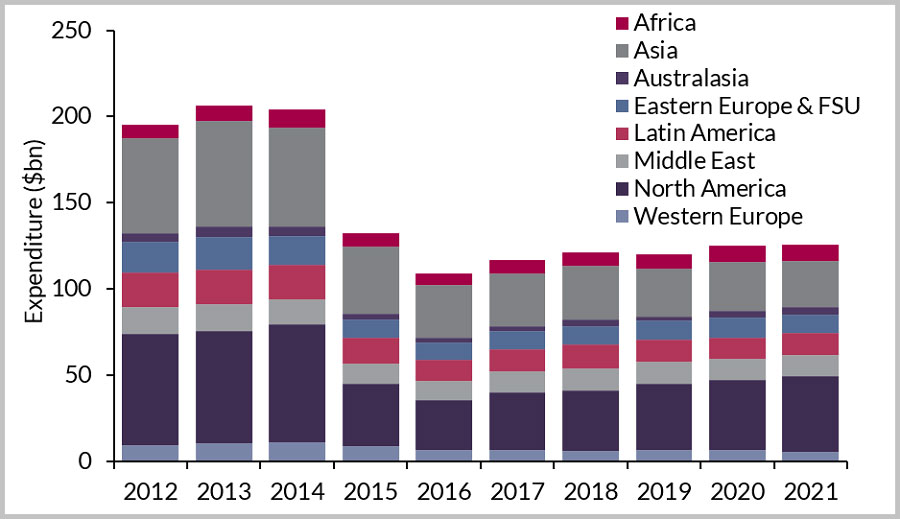 Global Oilfield Equipment Expenditure by Region 2012-2021