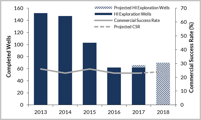 Global high-impact exploration drilling & commercial success rates 