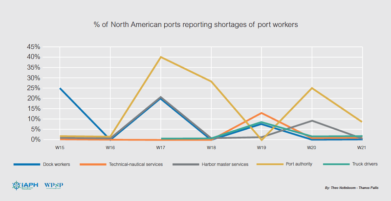 North American ports report much fewer port worker shortages than the global average 