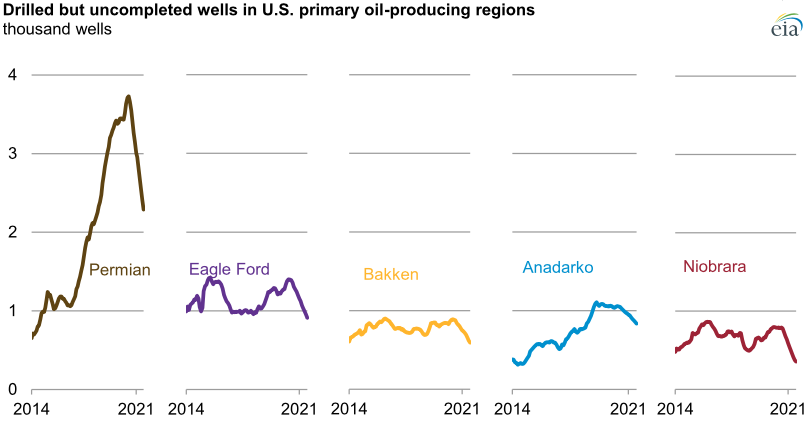Source: U.S. Energy Information Administration, Drilling Productivity Report