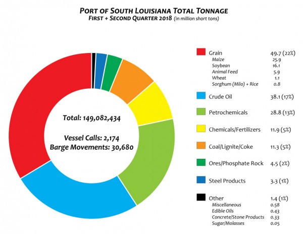 Louisiana Economy Pie Chart