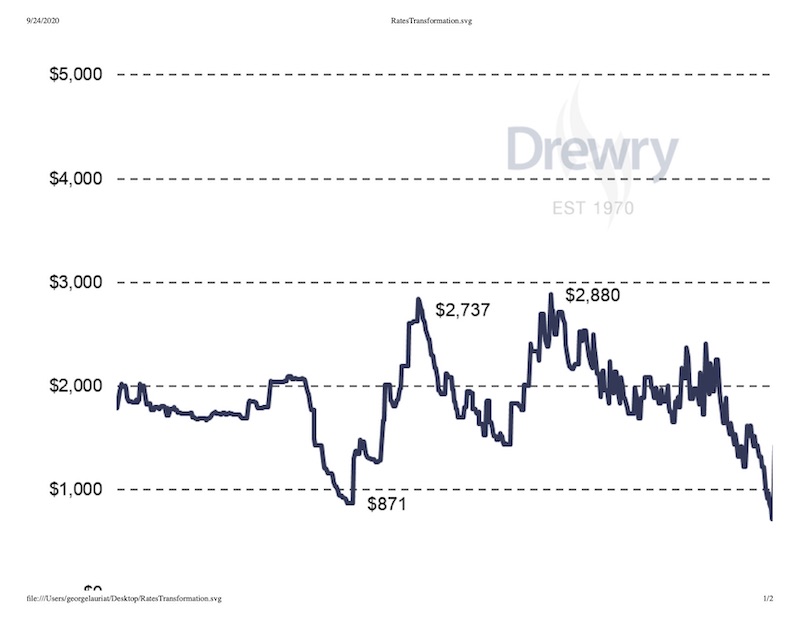 Drewry Rate Transformation