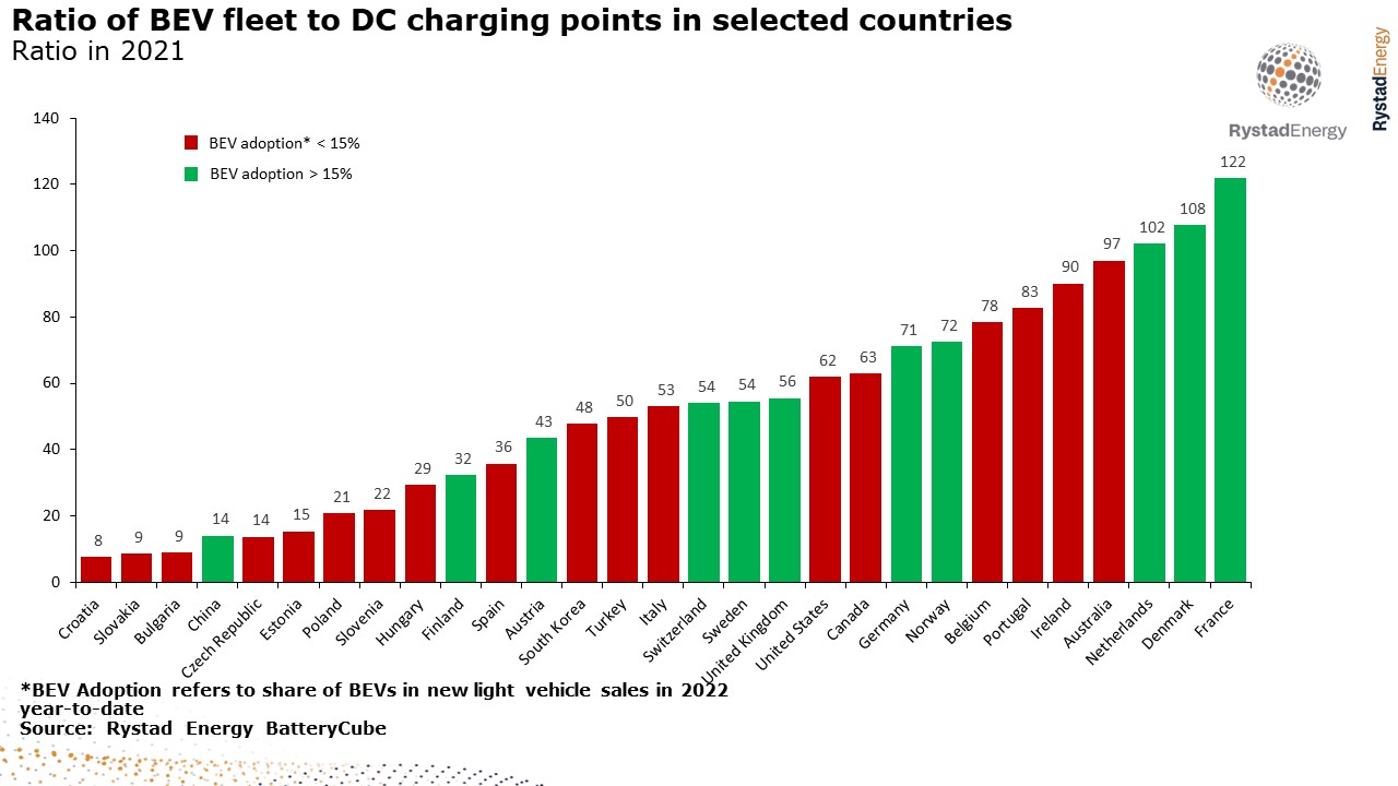 Ratio of BEV fleet to DC charging points in selected countries