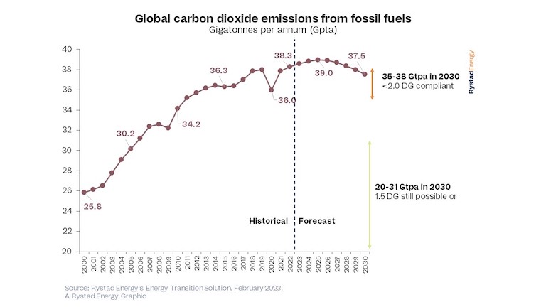 Carbon Emissions Reach All-Time High