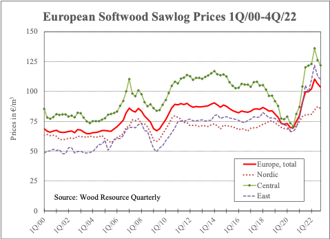 Demand for lumber was down worldwide in the 4Q/22, causing sawlog