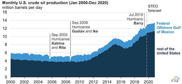 Source: U.S. Energy Information Administration, Petroleum Supply Monthly and Short-Term Energy Outlook 