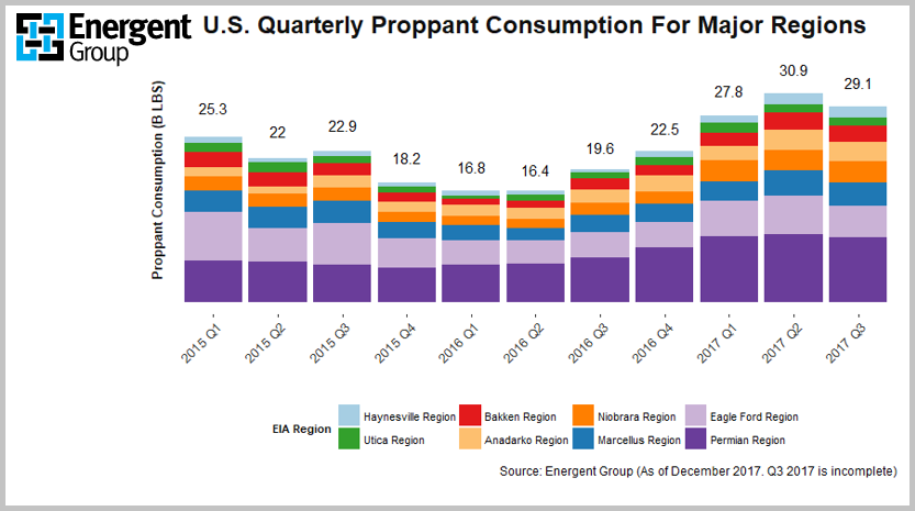 US Proppant Consumption Source: Energent