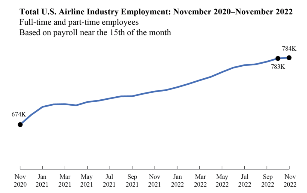 Line graph showing total US Airline Industry Employment: November 2020 - November 2022