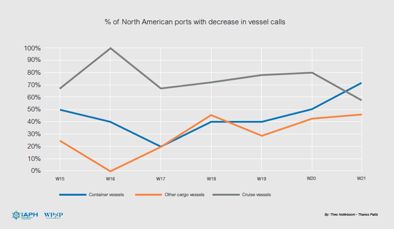 Results for North American ports - blank sailings impacting strongly on vessel calls in May