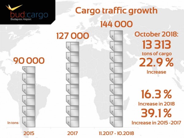 13,313 tonnes of airfreight at the BUD cargo, its largest figure ever