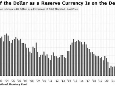 https://www.ajot.com/images/uploads/article/Dollar_reserve_chart_1.jpg