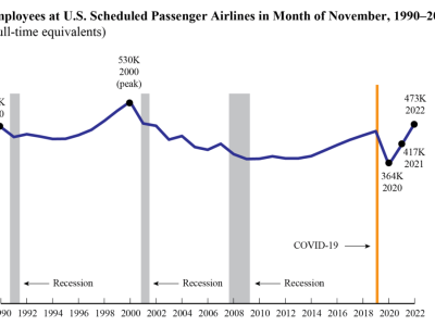 https://www.ajot.com/images/uploads/article/Employees_at_U.S_._Scheduled_Passenger_Airlines_in_Month_of_November%2C_1990-2022_.png