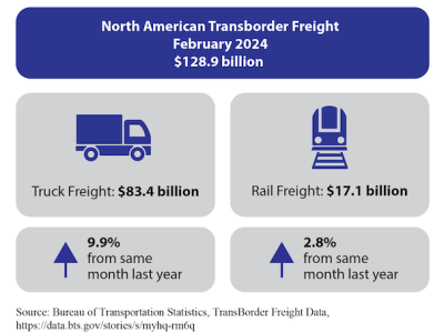 https://www.ajot.com/images/uploads/article/February_2024_Transborder_Infographic.png