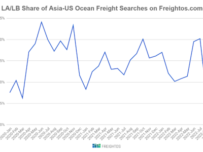 https://www.ajot.com/images/uploads/article/Freightos_chart_9_22.png