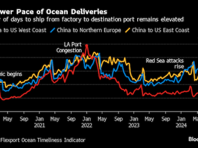 https://www.ajot.com/images/uploads/article/Ocean_delivery_chart.png