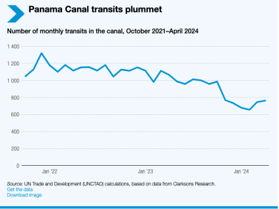 https://www.ajot.com/images/uploads/article/Panama_Canal_transits_plummnet-2024.png