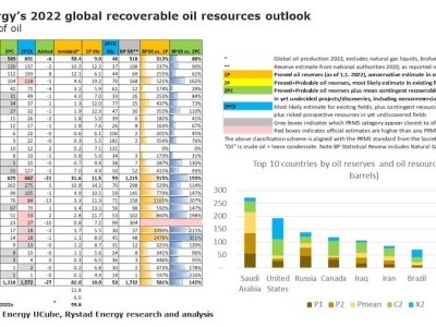 https://www.ajot.com/images/uploads/article/Rystad_oil_resources_chart.jpg