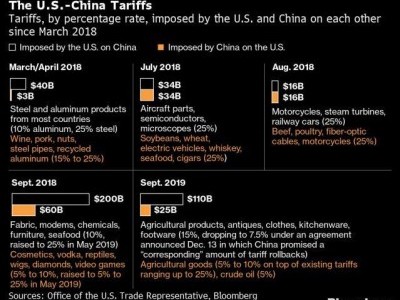 https://www.ajot.com/images/uploads/article/US_China_tariff_table_1.jpg