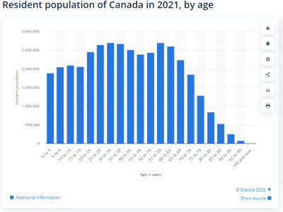 https://www.ajot.com/images/uploads/article/canada_age_graph.png