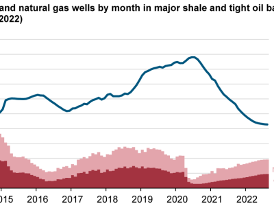 https://www.ajot.com/images/uploads/article/eia-gas-wells-10072022-1.png
