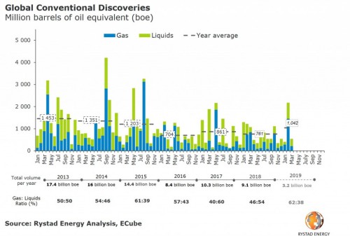 https://www.ajot.com/images/uploads/article/050419-global-conventional-discoveries-1q19.jpg