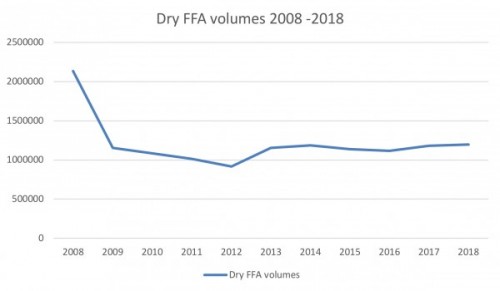 https://www.ajot.com/images/uploads/article/Dry_FFA_Volumes_graph.JPG