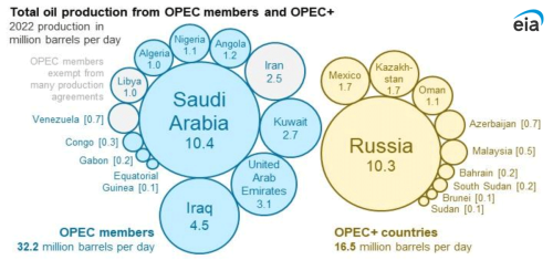 https://www.ajot.com/images/uploads/article/EIA_OPEC.png