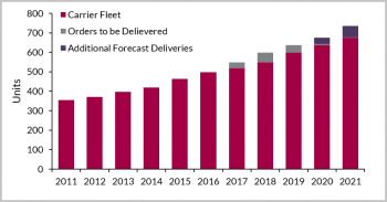https://www.ajot.com/images/uploads/article/Global-LNG-carrier-fleet-by-year-for-the-period-2011-2021.png