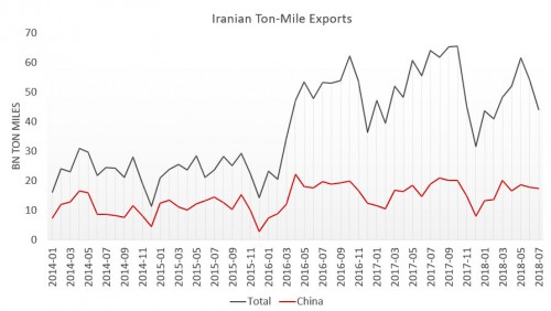 https://www.ajot.com/images/uploads/article/Iranian-ton-mile-exports-082018.jpg