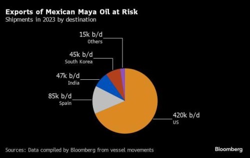 https://www.ajot.com/images/uploads/article/Mexican_oil_chart.jpg