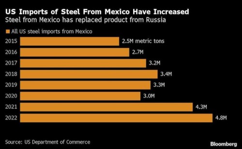 https://www.ajot.com/images/uploads/article/Mexico_steel_chart.jpg