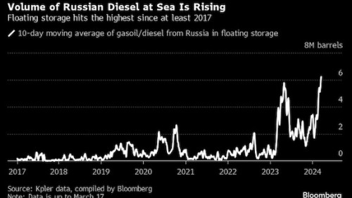 https://www.ajot.com/images/uploads/article/Russian_diesel_chart.jpg