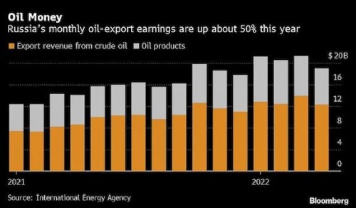 https://www.ajot.com/images/uploads/article/Russian_oil_export_chart.jpg