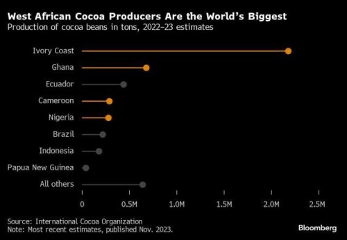https://www.ajot.com/images/uploads/article/cocoa_producers_chart.jpg
