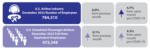 https://www.ajot.com/images/uploads/article/december-2022-airline-employment-infographic_original.png