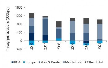 https://www.ajot.com/images/uploads/article/drewry-refinery-throughput-growth-by-region.jpg