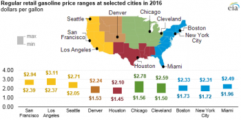 https://www.ajot.com/images/uploads/article/eia-2016-gas-prices.png