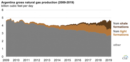 https://www.ajot.com/images/uploads/article/eia-Argentina_monthly_natural_gas_production_07122019.png